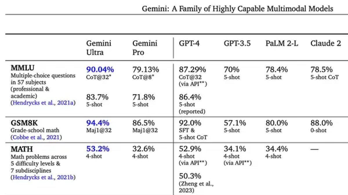 Puntos de referencia que comparan Gemini con los mejores modelos de IA generativa
