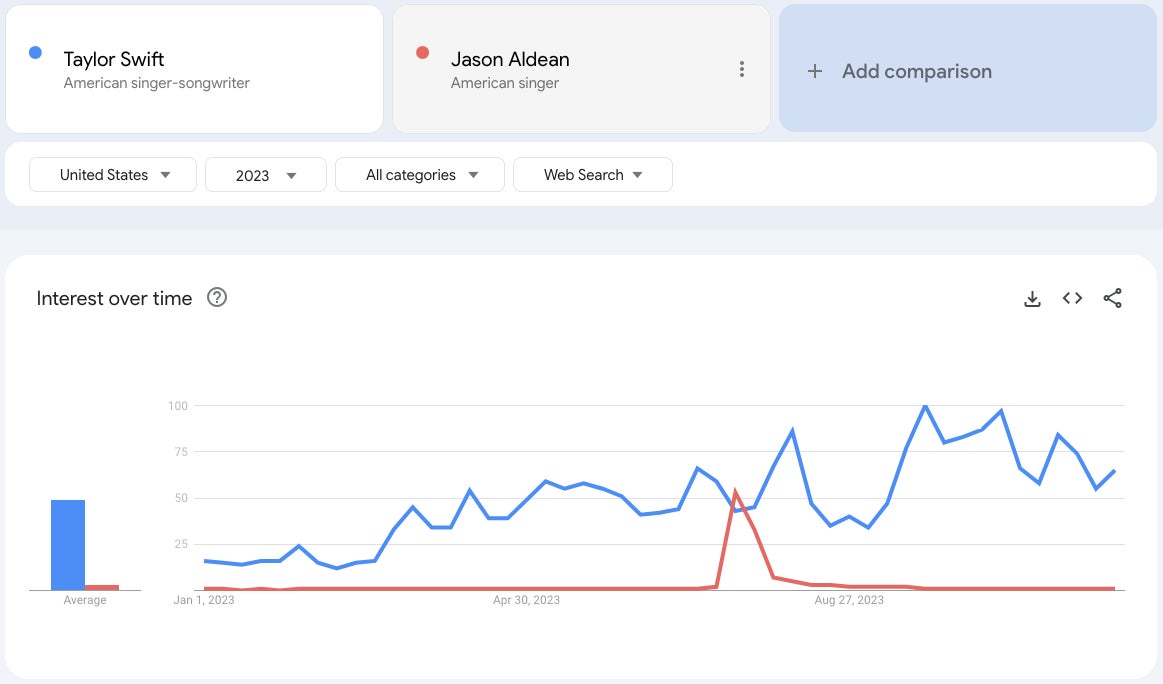 Los datos muestran que Taylor Swift venció a Jason Aldean, pero Google no quiere que lo sepas. 