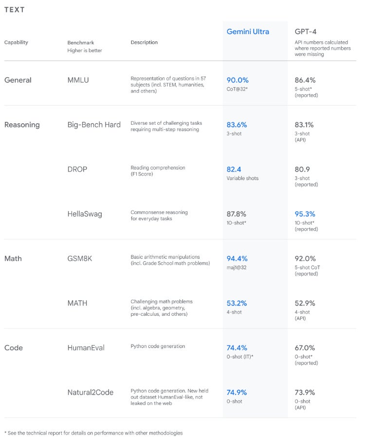 Google presentó un gráfico con una comparación lado a lado del rendimiento de Gemini Ultra y GPT-4 en varias pruebas. En casi todas las categorías , Google está en la cima.