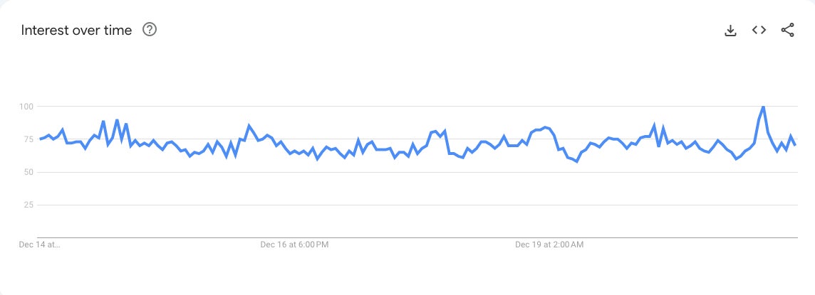 Google Trends muestra que las búsquedas de “Threads” alcanzaron su punto máximo a la 1 a. m. del 21 de diciembre, al mismo tiempo que X bajó para más de 90 000 usuarios .