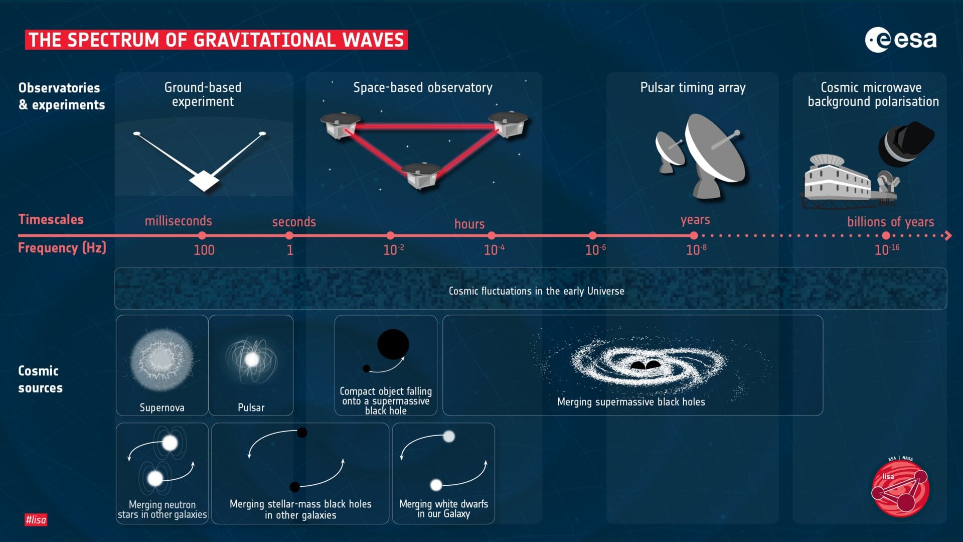 La ESA detectará ondas gravitacionales de diferentes longitudes de onda que los instrumentos terrestres o los conjuntos de sincronización de púlsares.