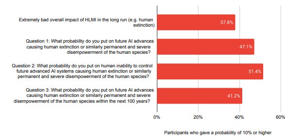 Algunos investigadores dieron al menos un 10% de probabilidad de que los humanos no puedan controlar los sistemas de inteligencia artificial, lo que provocaría la extinción humana.