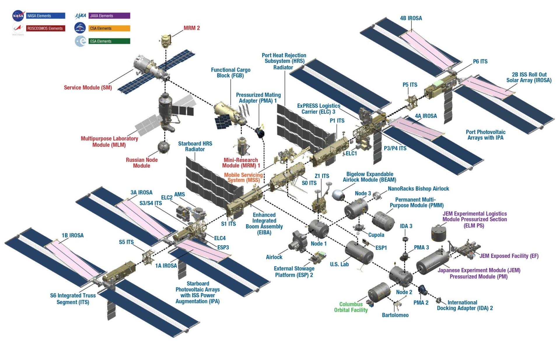 Los diversos elementos que componen la ISS.