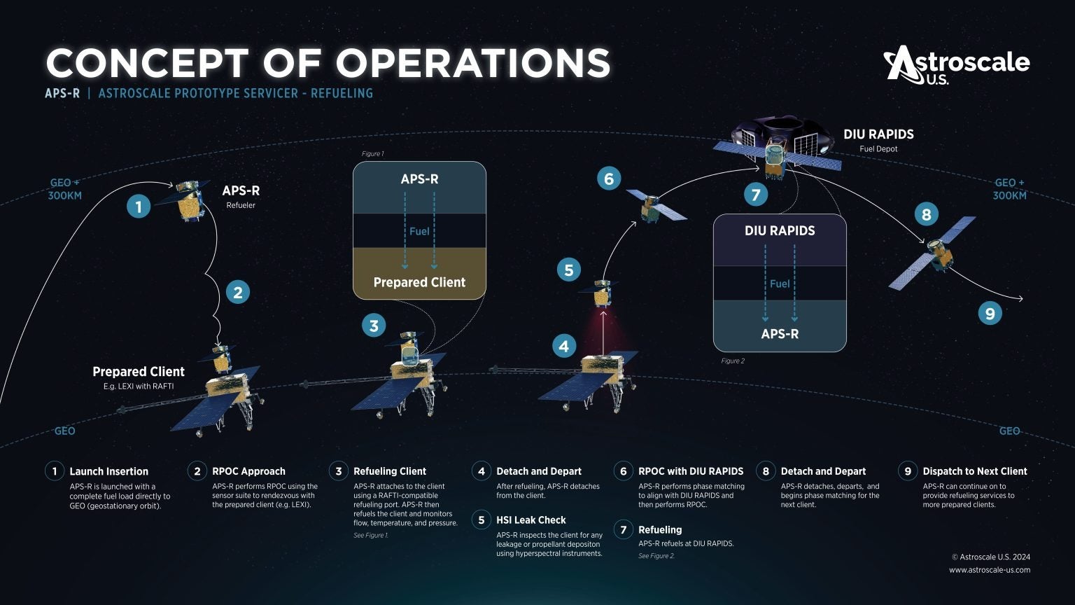 Gráfico que muestra cómo funcionará el concepto APS-R.