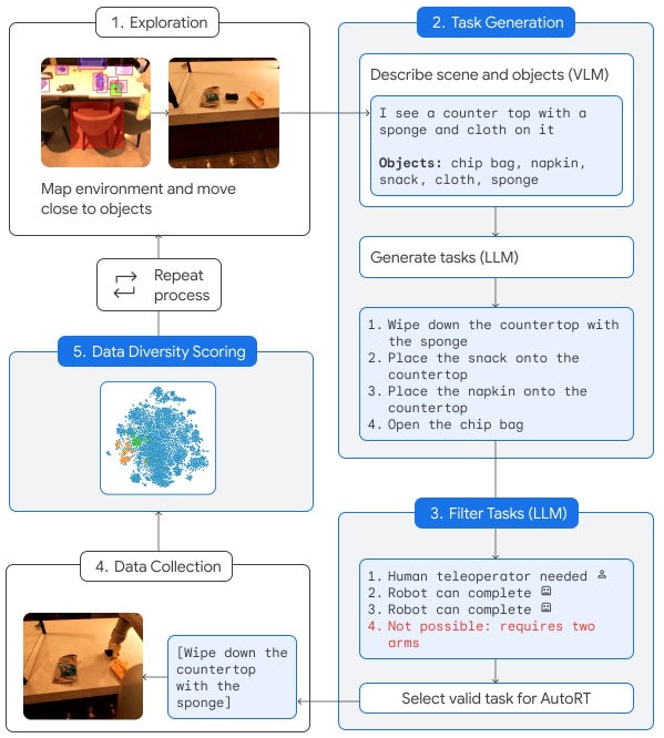 El proceso de toma de decisiones basado en IA de Google DeepMind guía a los robots a través del mundo físico.