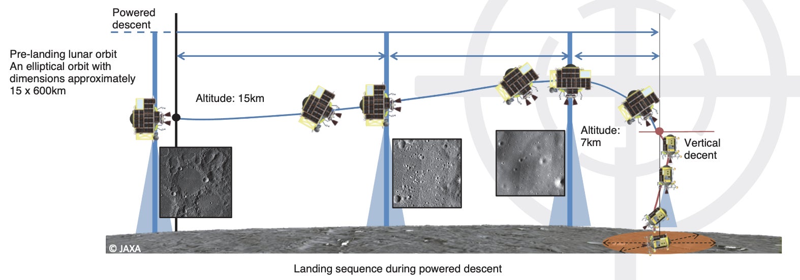 El objetivo principal de la misión es probar la nueva tecnología de aterrizaje de precisión que, si tiene éxito, podría conducir a aterrizajes precisos en el Luna, pero también en otros lugares, como las dos pequeñas lunas marcianas u otros pequeños objetos del sistema solar. Dicho esto, SLIM es no llega con las manos vacías; el módulo de aterrizaje está equipado con un termómetro, un detector de radiación y un dispositivo para medir pendientes y elevación. También intentaremos desplegar un par de pequeños rovers, uno de los cuales fue codiseñado por Tomy, la firma japonesa responsable de los primeros Transformers. juguetes.