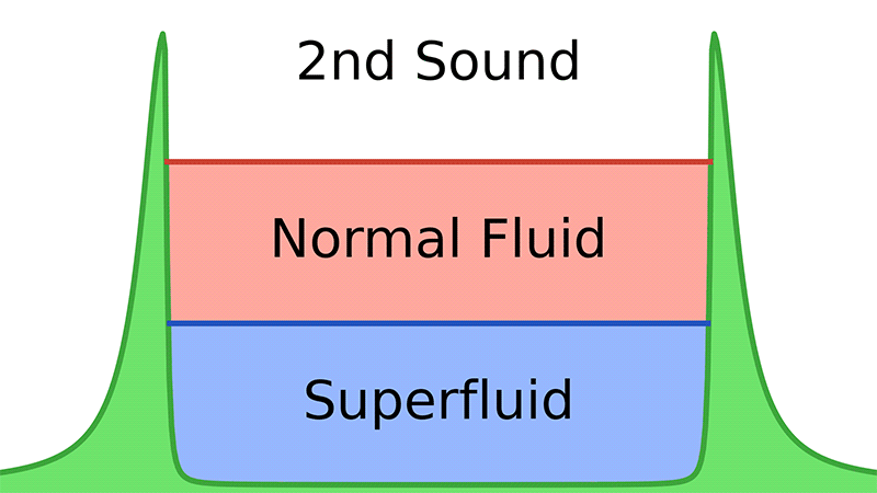 El segundo sonido se produce cuando el calor se mueve como una onda, manteniendo la densidad constante.