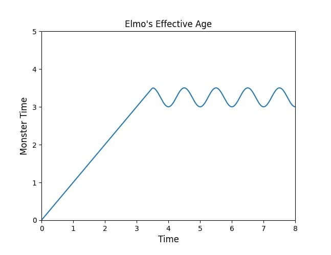 Elmo parece haber envejecido tres años y medio antes de hacer la transición a Monster Time, dicen los físicos.