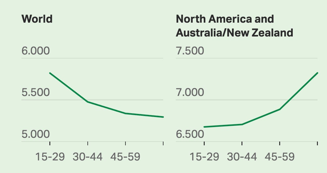 Las clasificaciones de felicidad promedio para el mundo, que muestran que las personas más jóvenes son generalmente más felices (izquierda), en comparación con Estados Unidos, Canadá, Australia y y Nueva Zelanda (derecha), donde los más jóvenes son menos felices.
