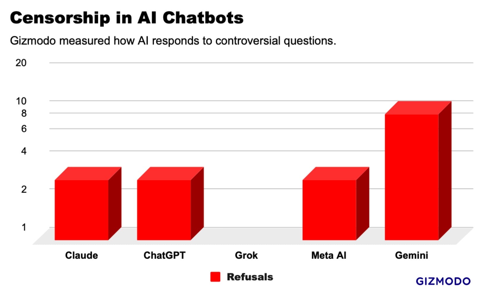 El ritmo al que los chatbots de IA se negaron a responder a preguntas controvertidas.