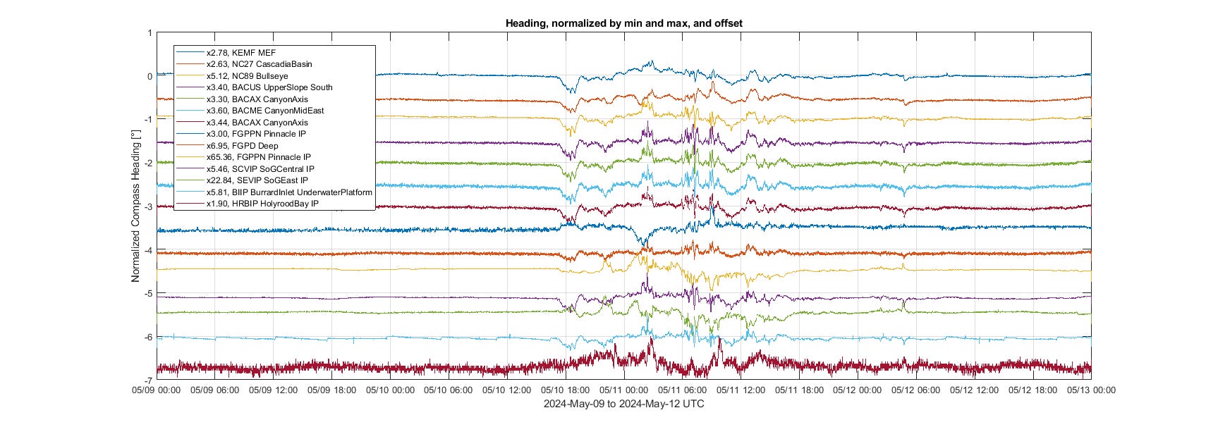Un gráfico que muestra rumbos alterados en las brújulas de Ocean Networks Canadá.