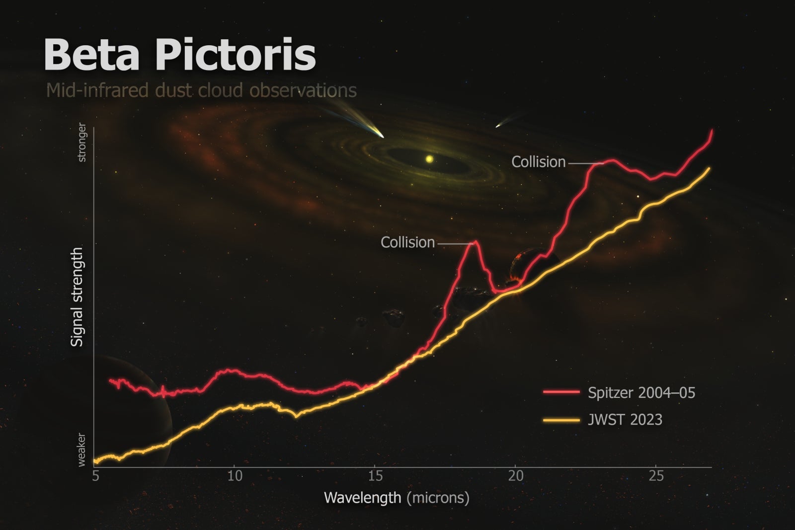 Una ilustración de la diferencia en los datos recopilados por Spitzer y Webb con 20 años de diferencia.