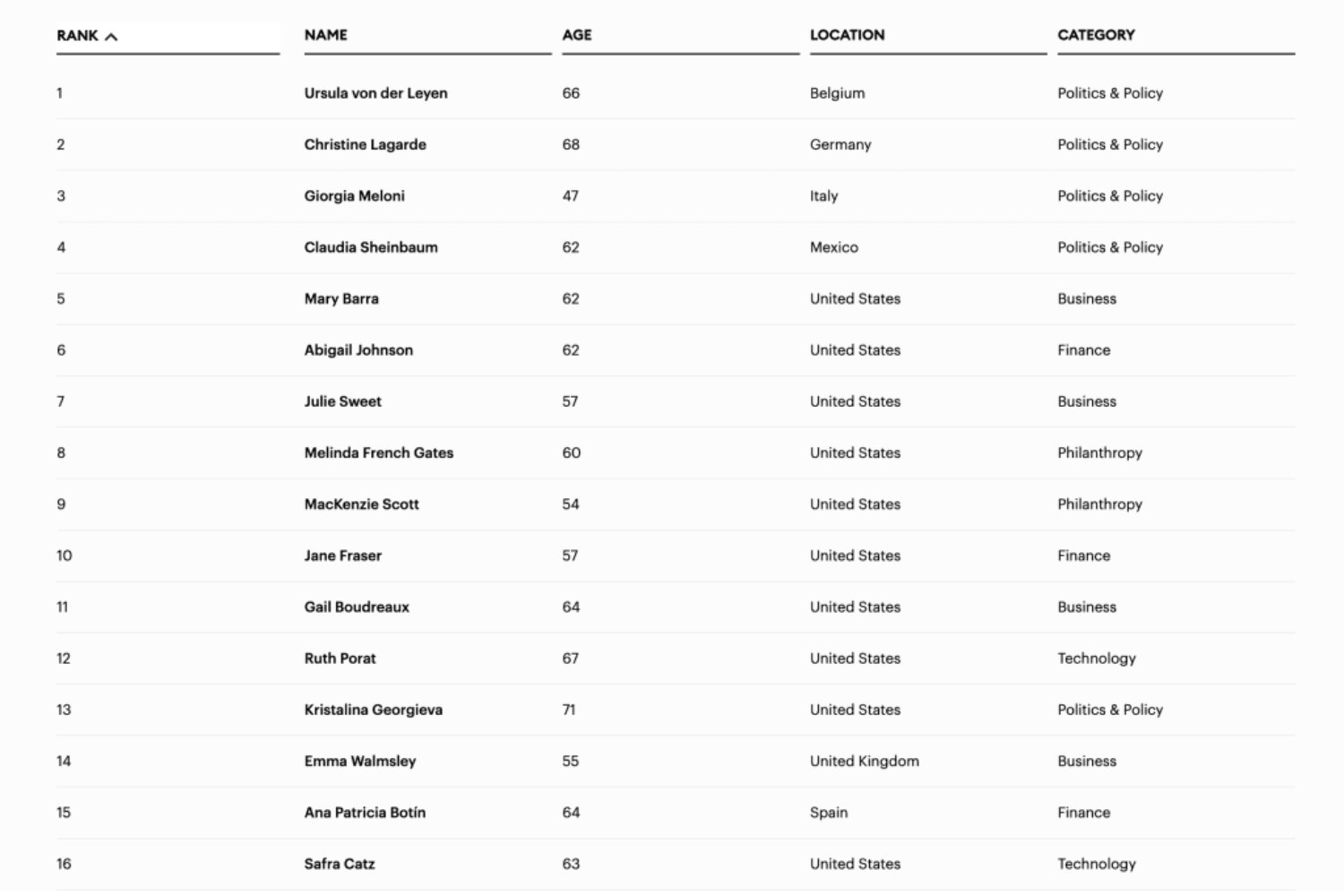 Las mujeres más poderosas del mundo según Forbes
