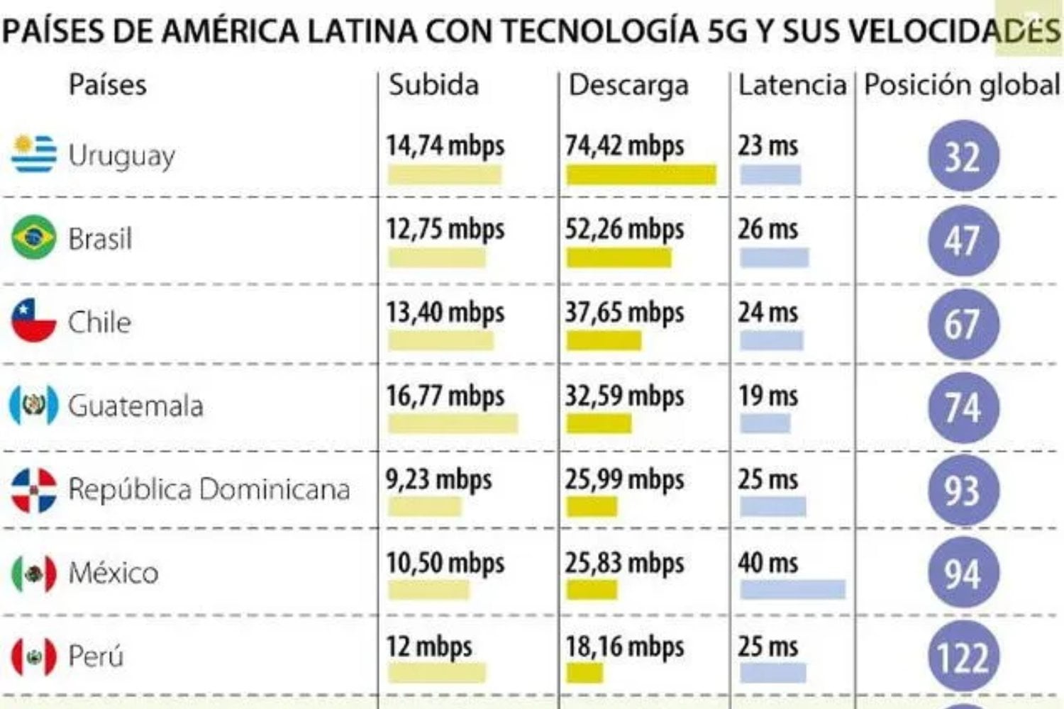 La red 5G más veloz de América Latina alcanza el top 5 mundial