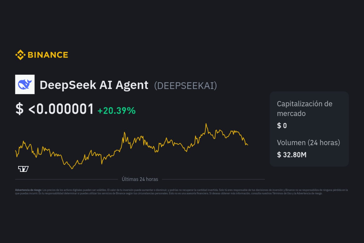 DeepSeek AI de Solana: la memecoin que explotó con un alza de más del 1.000% en un día