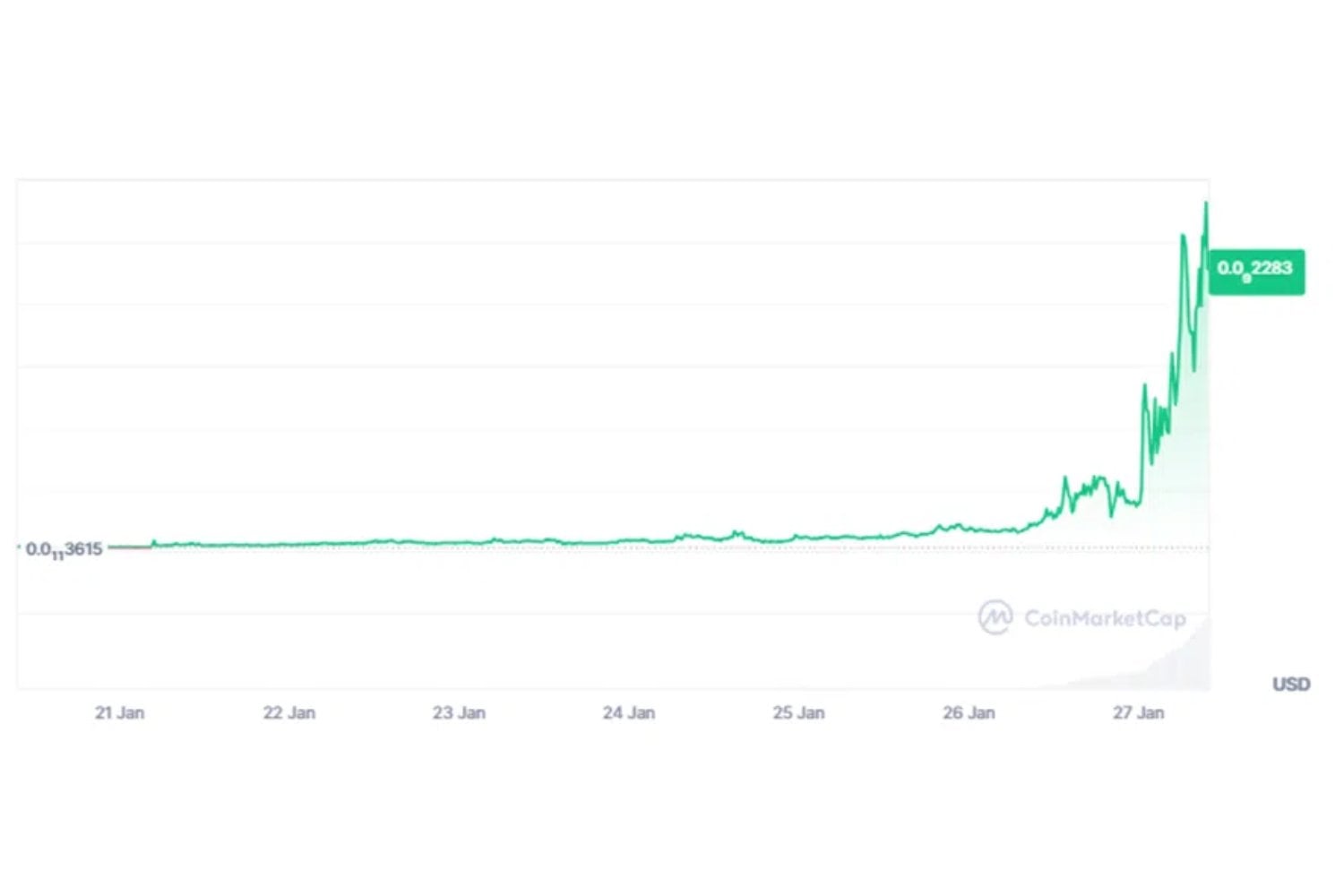 DeepSeek AI de Solana: la memecoin que explotó con un alza de más del 1.000% en un día