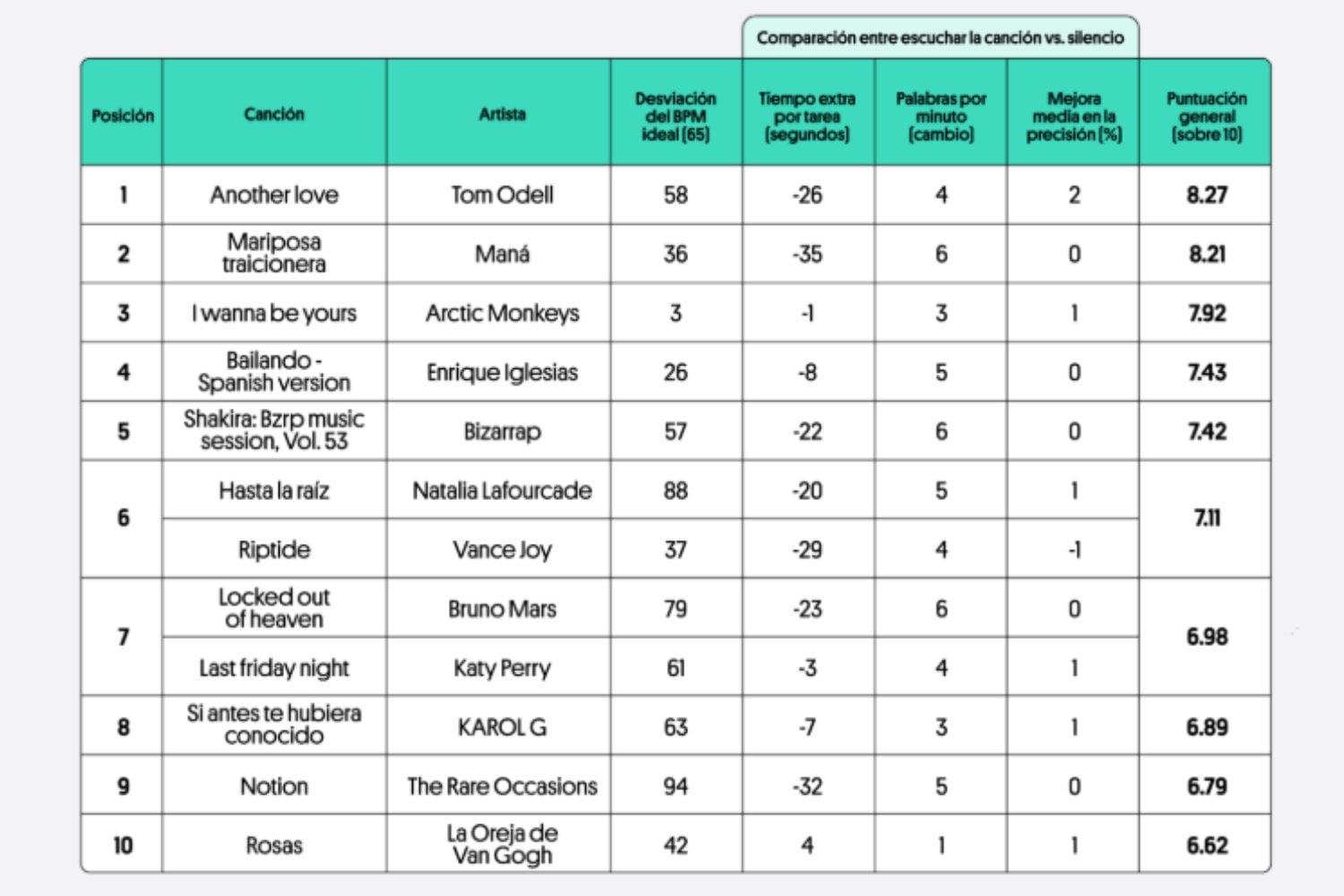 Las canciones que pueden mejorar (o arruinar) tu productividad en 2025