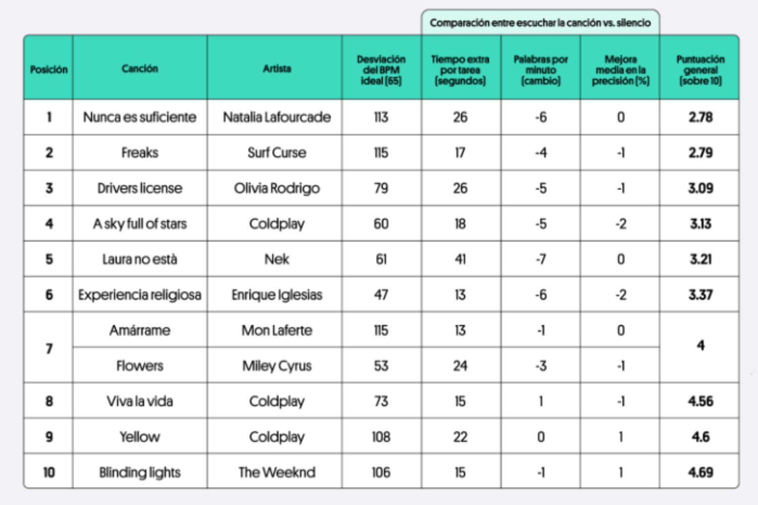 Las canciones que pueden mejorar (o arruinar) tu productividad en 2025