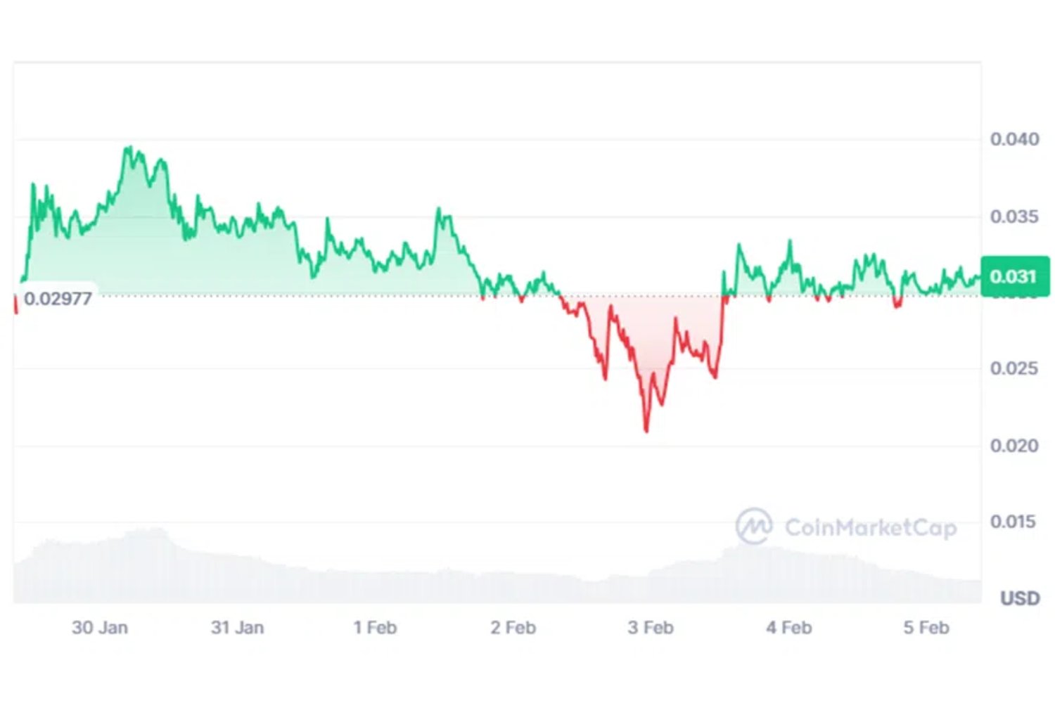 Onyxcoin (XCN): crecimiento sostenido y resolución de conflictos
