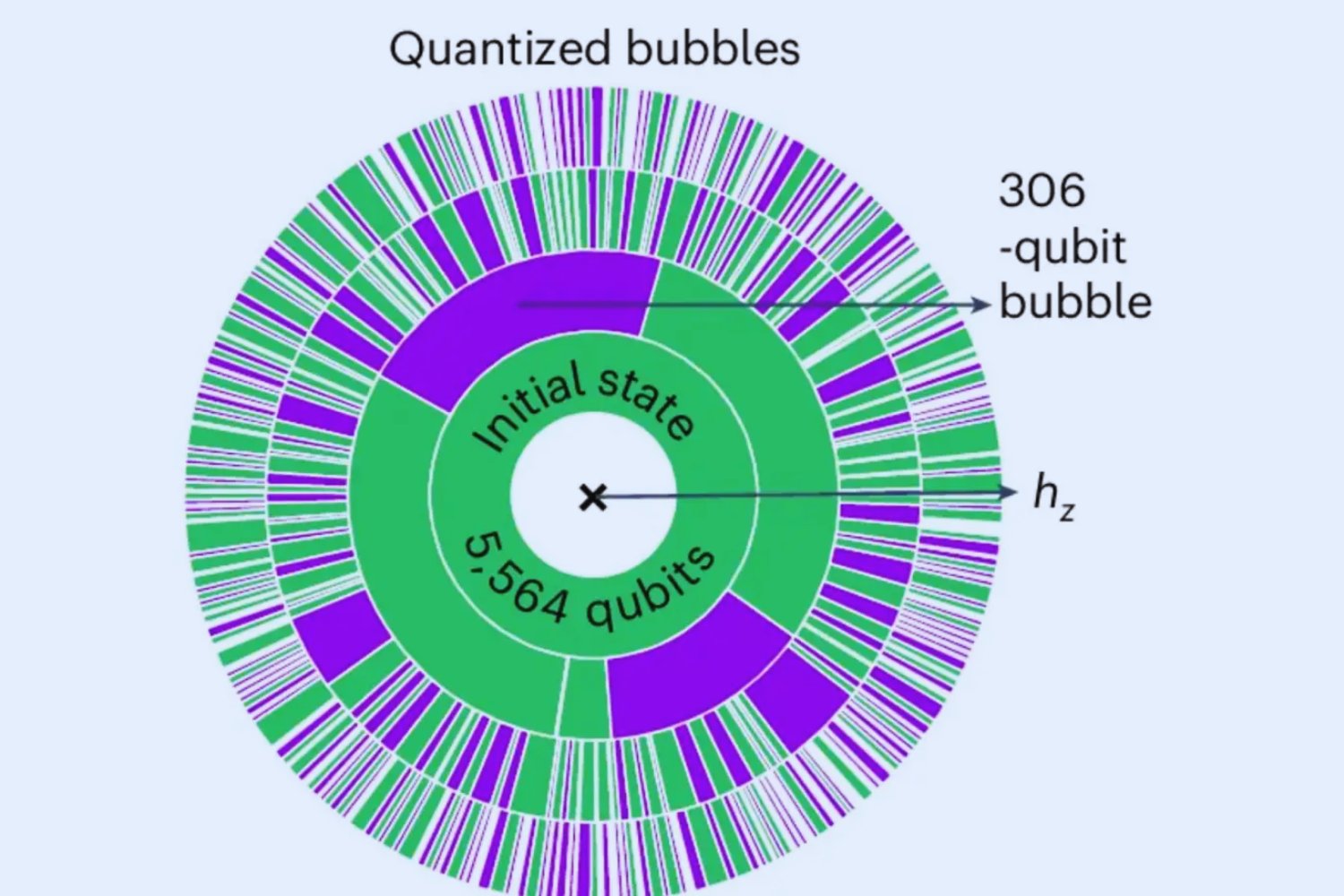 El universo podría colapsar en cualquier momento: simulan el falso vacío con un ordenador cuántico de 5564 qubits