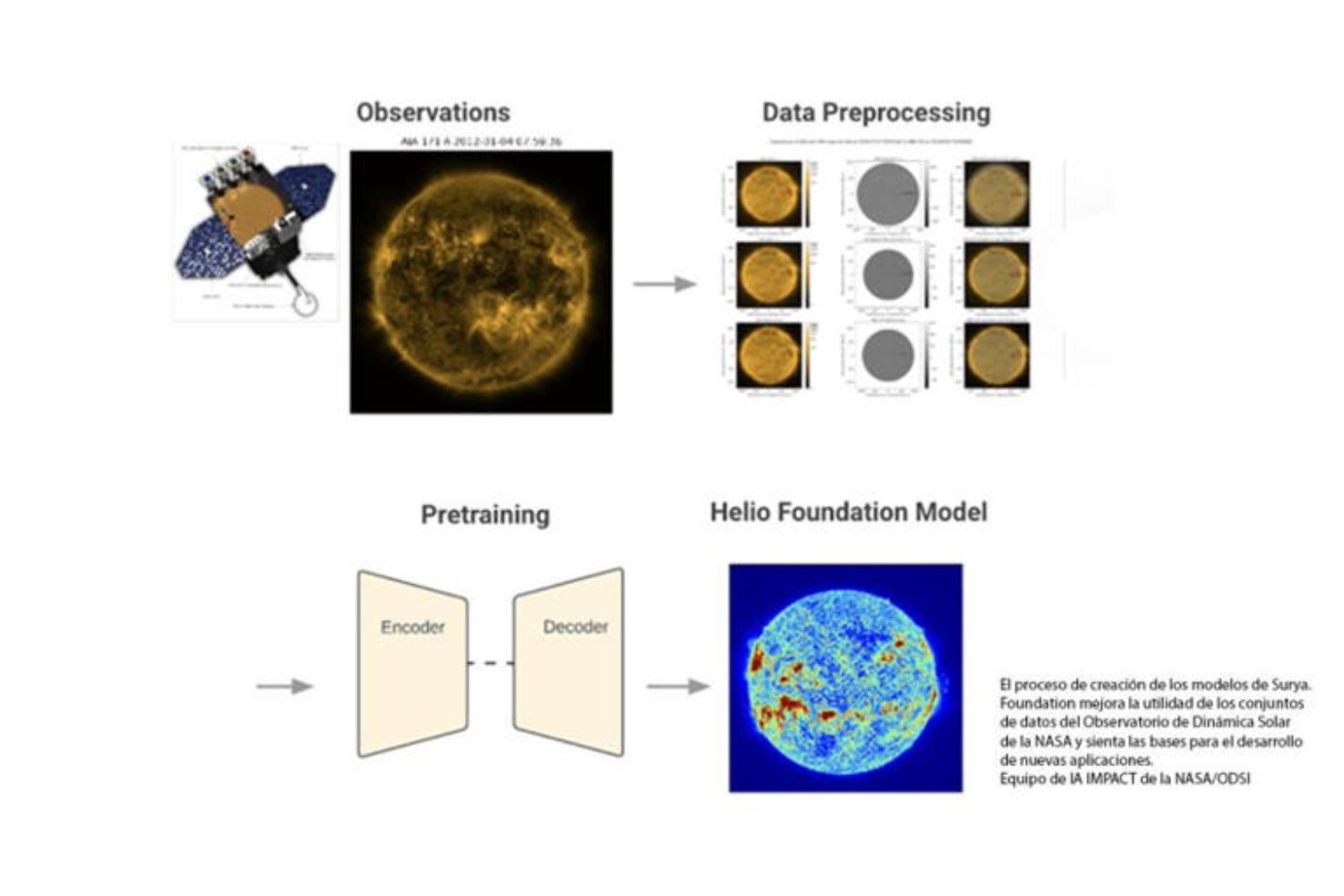 Surya: la nueva IA de NASA e IBM que quiere adelantarse al Sol