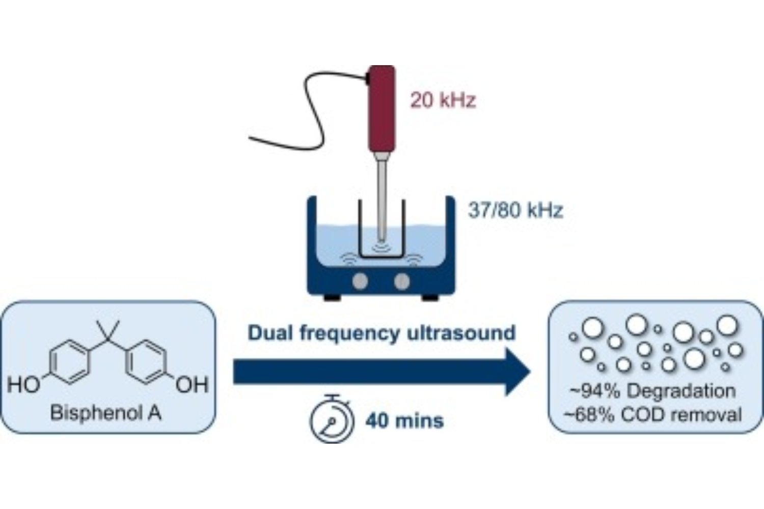 Ultrasonido contra el veneno invisible: la técnica que podría transformar la purificación del agua
