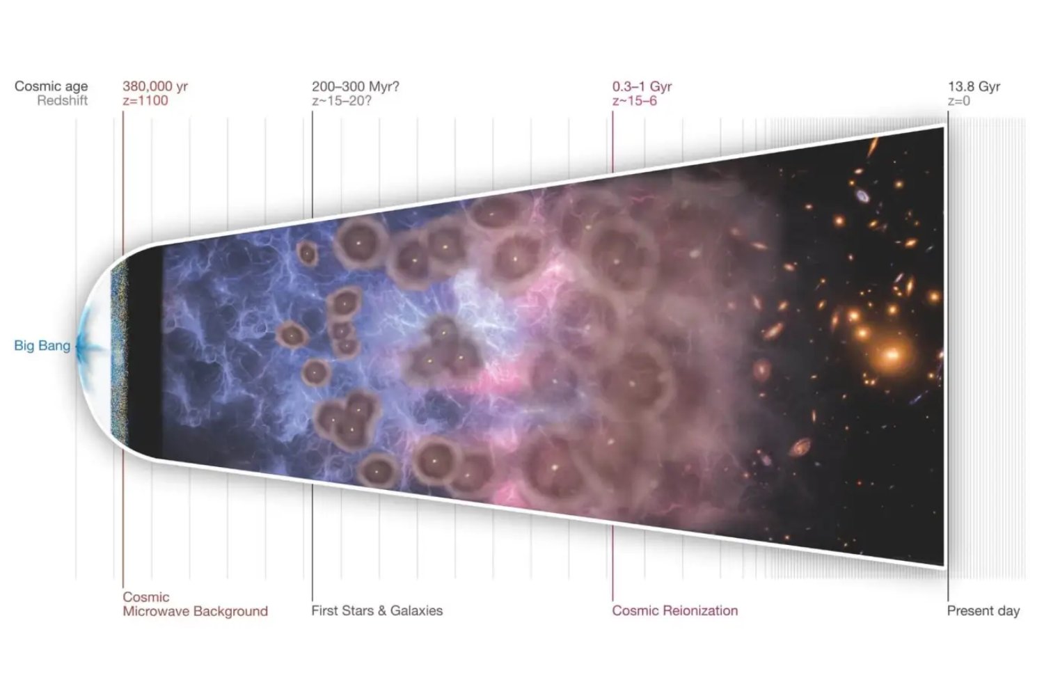 El telescopio James Webb abre una grieta en el tiempo cósmico: galaxias y agujeros negros que no deberían existir tan pronto