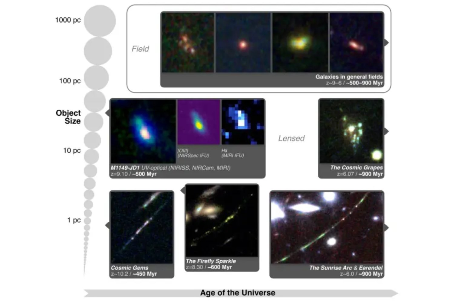 El telescopio James Webb abre una grieta en el tiempo cósmico: galaxias y agujeros negros que no deberían existir tan pronto