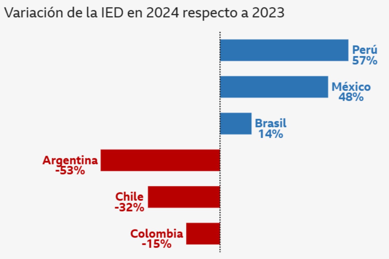 Los tres países latinoamericanos que seducen a los inversores y lo que revelan sus cifras millonarias