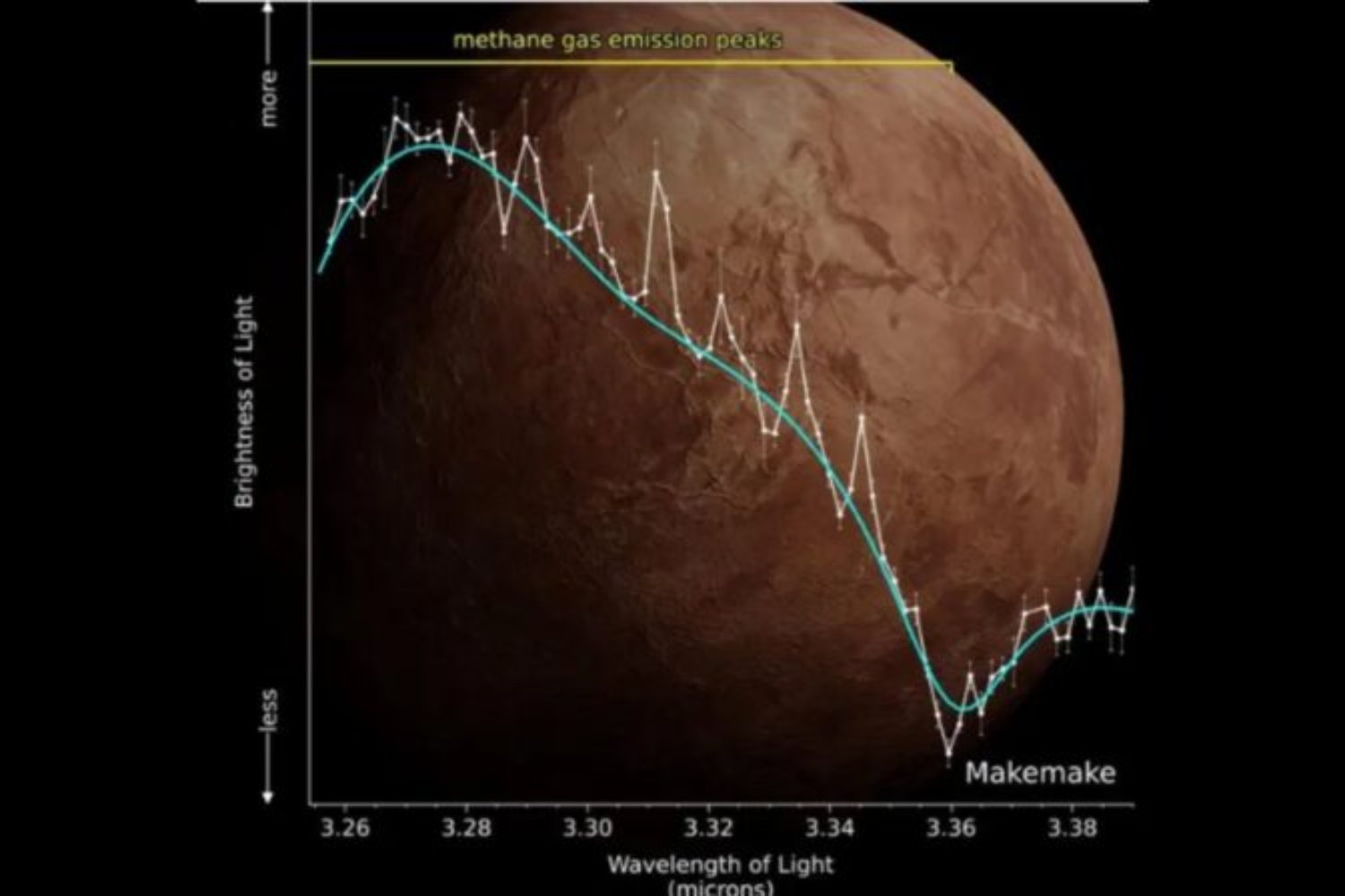 En el límite del sistema solar, un mundo pequeño parece despertar: Makemake libera metano y rompe su silencio helado