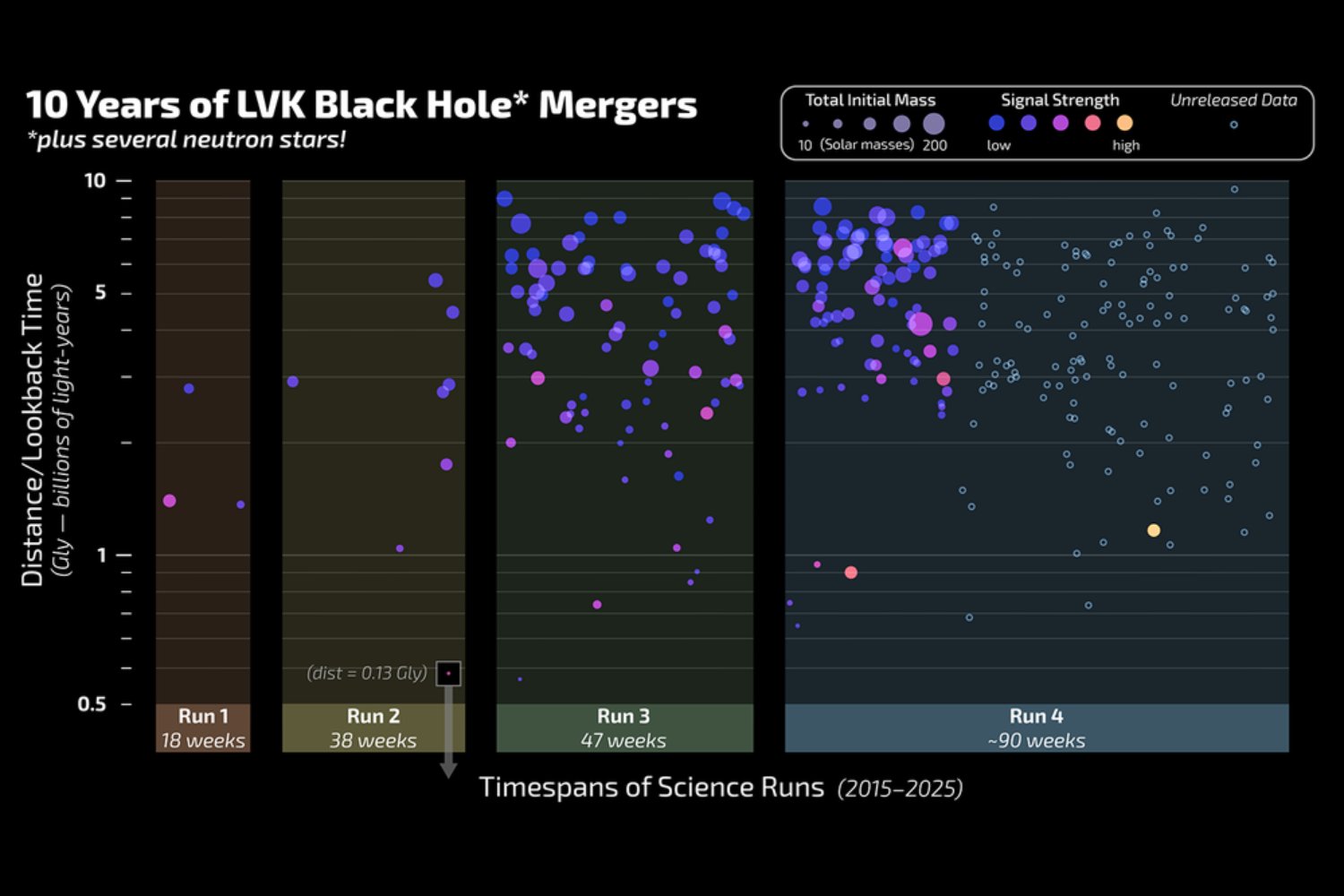 El espacio-tiempo volvió a estremecerse. Una fusión de agujeros negros que da la razón a Einstein y Hawking