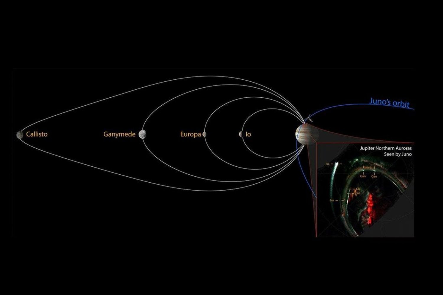 La NASA detecta la huella auroral de Calisto en Júpiter: el retrato familiar de sus lunas está completo