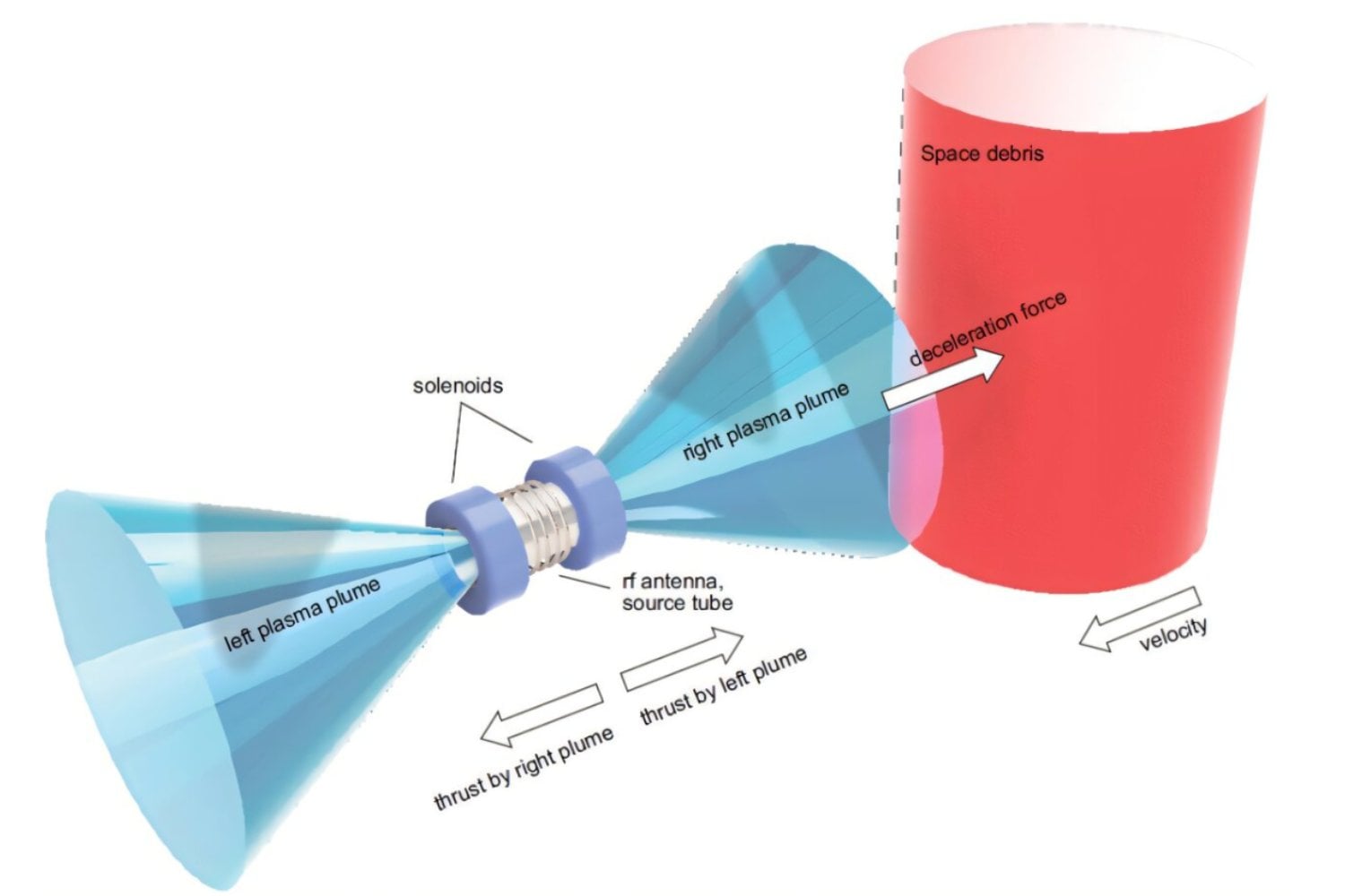 El motor de plasma que podría limpiar la órbita terrestre sin riesgos de choque