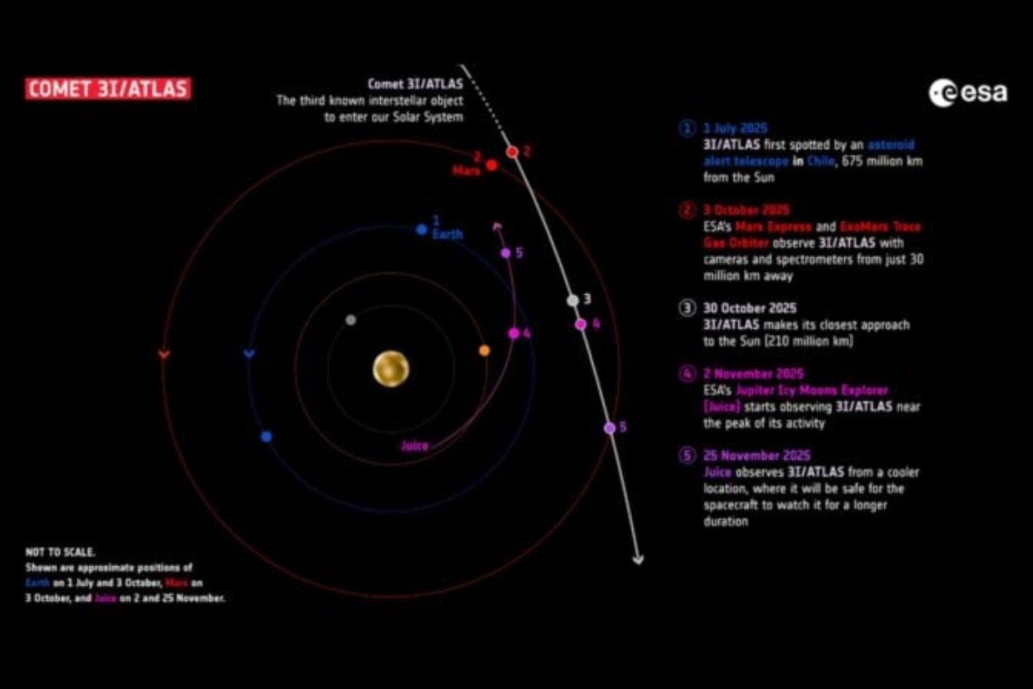 El visitante de otra estrella vuelve a escena: la ESA sigue al cometa 3I/ATLAS al otro lado del Sol