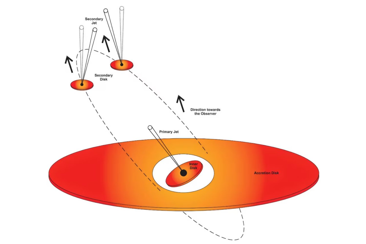 Dos agujeros negros girando juntos a 5.000 millones de años luz. La imagen que confirma una sospecha que la astronomía llevaba cuarenta años intentando probar