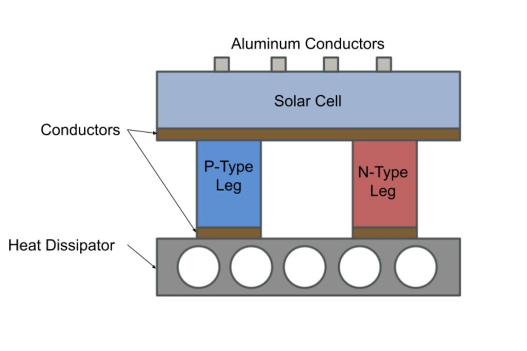 Generador Termoelectrico Solar