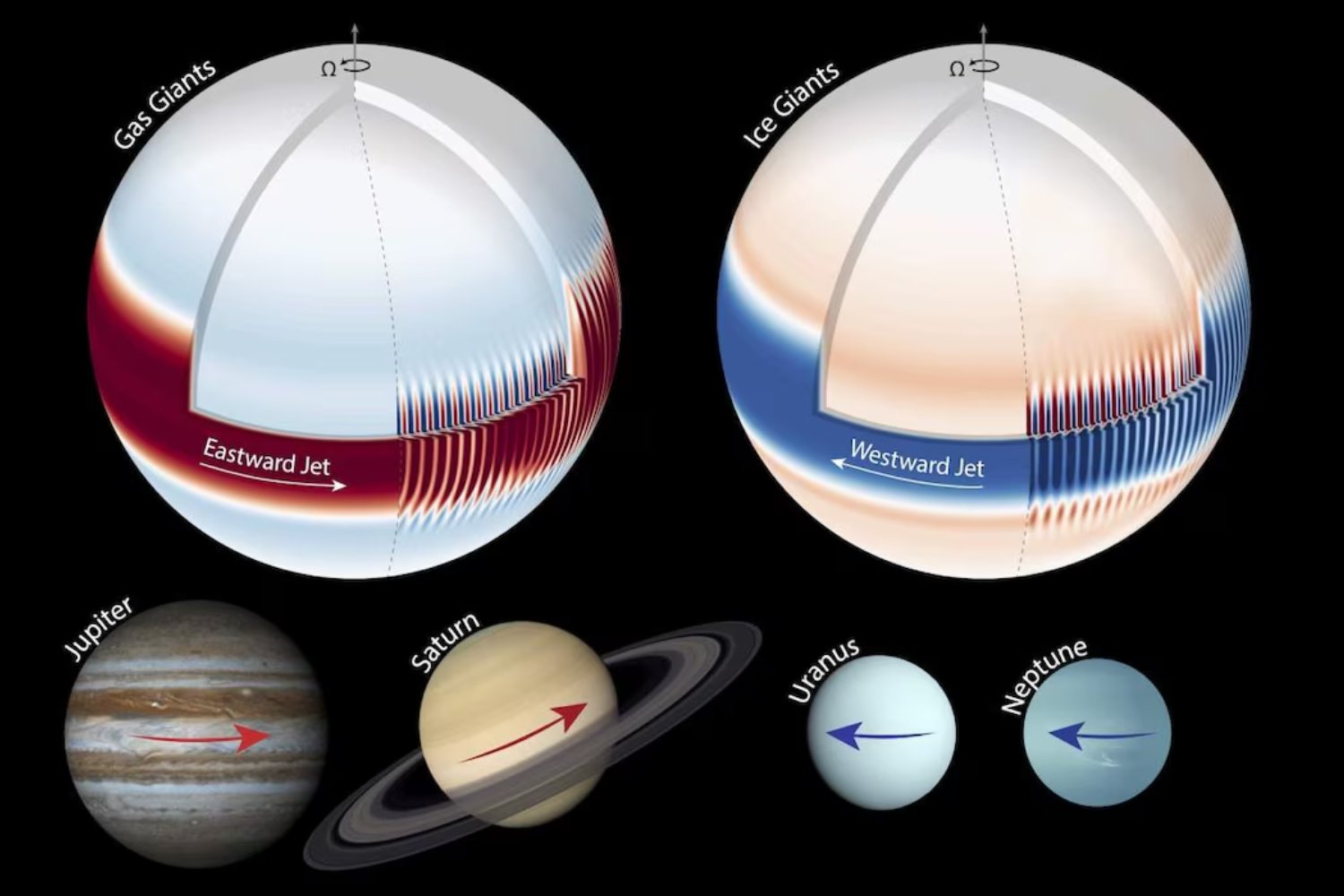 El misterio de los vientos gigantes. Científicos logran explicar por qué Júpiter y Saturno soplan en dirección opuesta a Urano y Neptuno