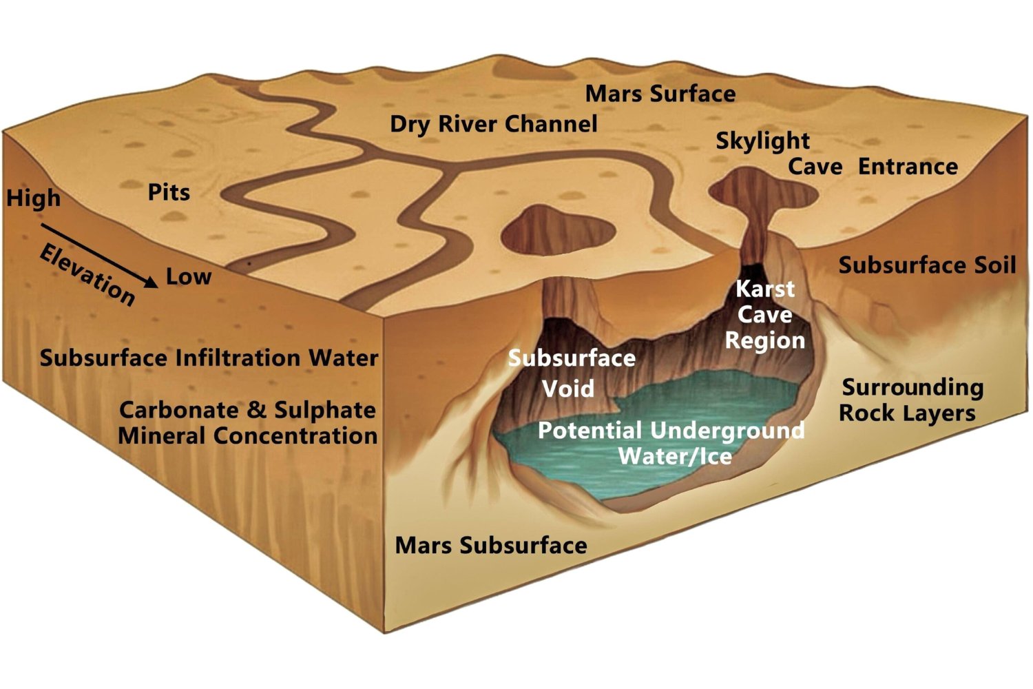 Hebrus Valles podría ocultar las primeras cuevas kársticas de Marte. China ha identificado ocho tragaluces. Y la geoquímica indica que el agua pudo esculpir galerías subterráneas.