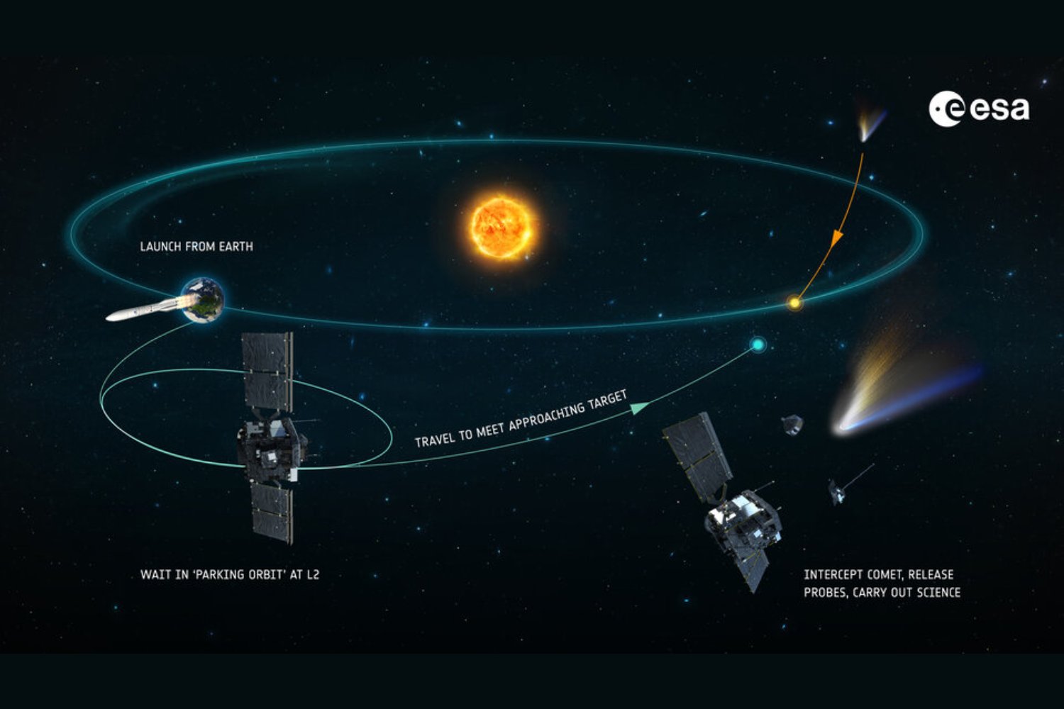 La ESA prepara una nave que esperará en silencio el próximo objeto que llegue desde otra estrella. Si aparece en el momento justo, Europa intentará interceptarlo antes de que escape para siempre
