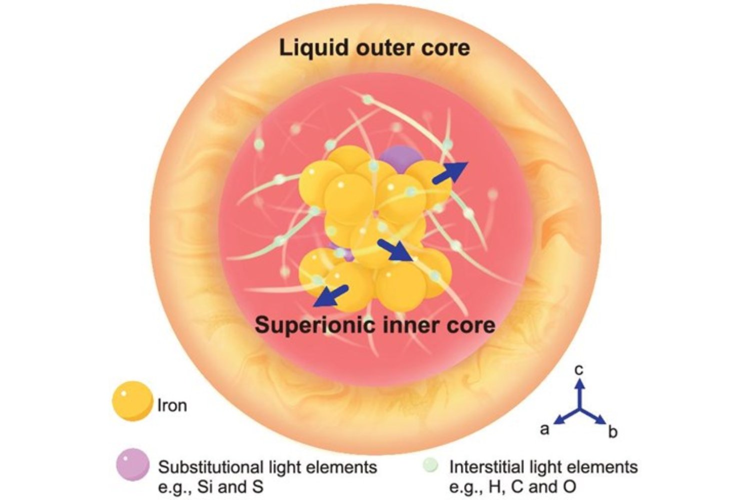 El núcleo de la Tierra esconde un estado de la materia que no encaja en ningún libro de texto. China dice haberlo confirmado