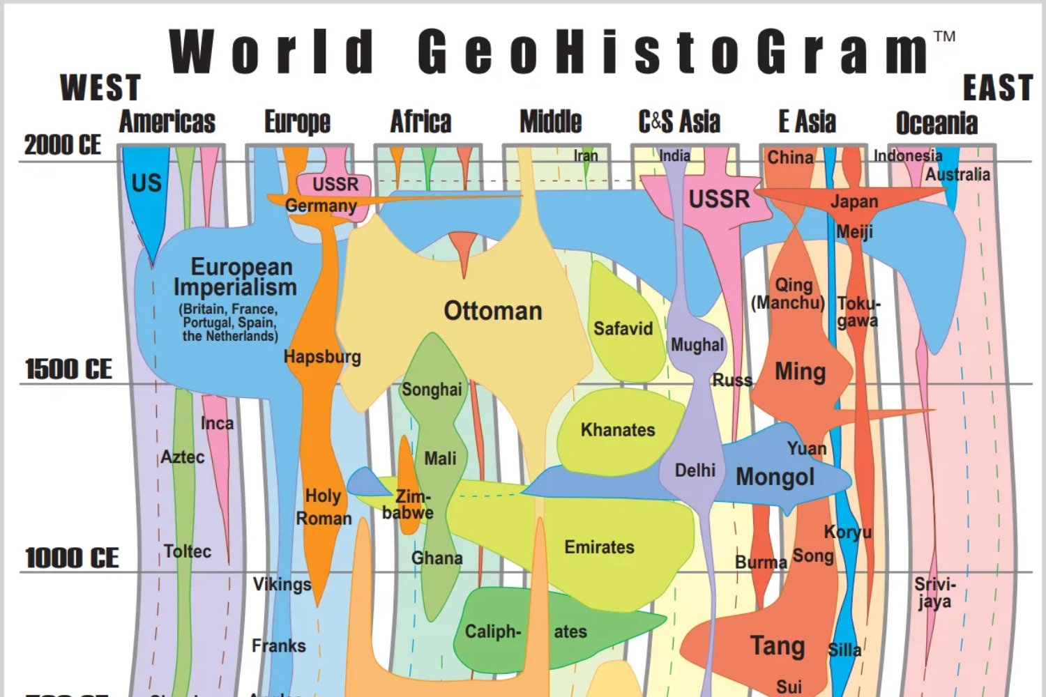 La caída de un imperio rara vez ocurre en soledad. Este gráfico recorre 4.000 años de historia y muestra cómo nacen, se expanden y se superponen las civilizaciones