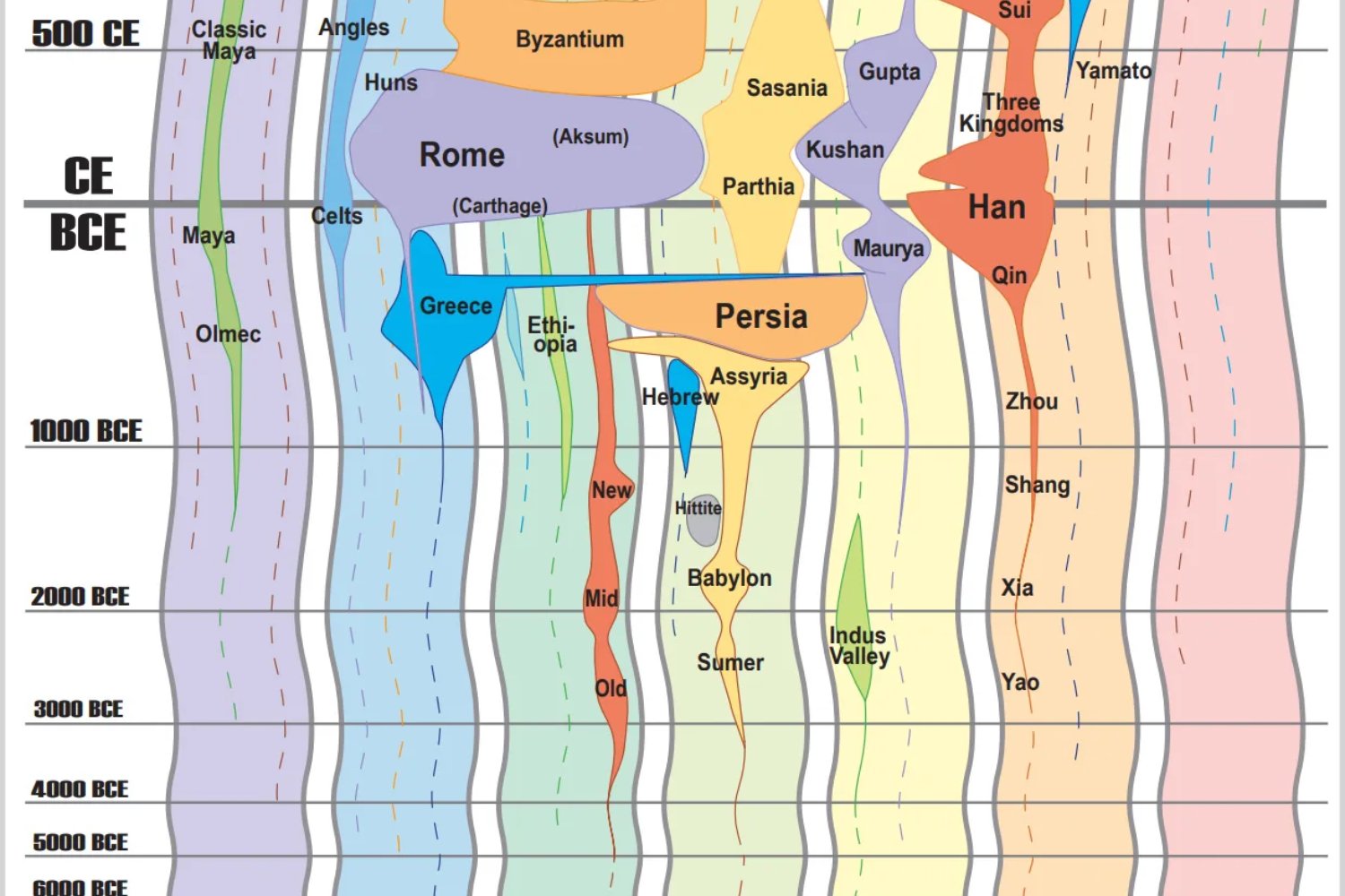 La caída de un imperio rara vez ocurre en soledad. Este gráfico recorre 4.000 años de historia y muestra cómo nacen, se expanden y se superponen las civilizaciones