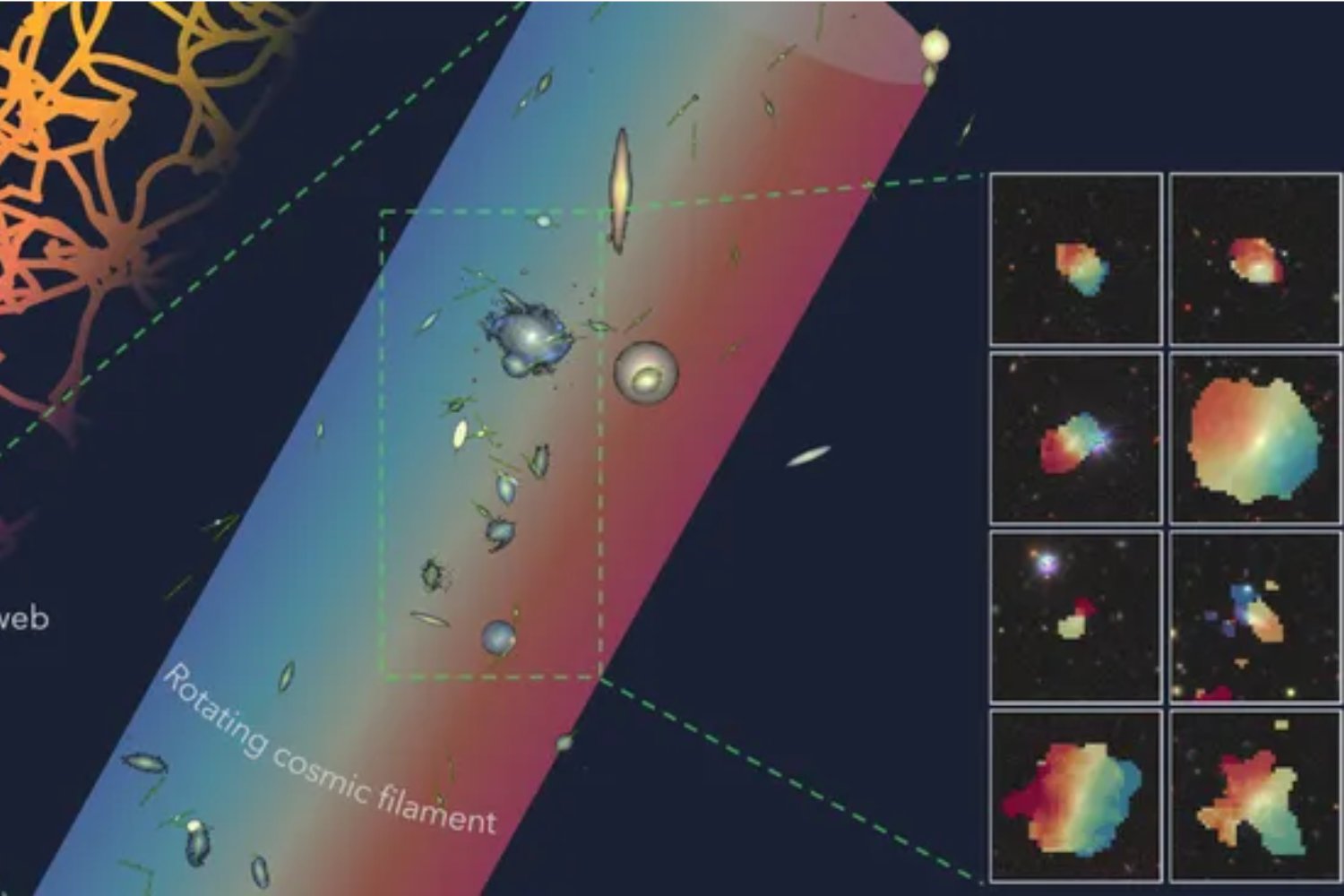 El universo escondía un titán rotatorio de 50 millones de años luz. Científicos creen que es “probablemente el objeto giratorio más grande” jamás visto: una cadena de galaxias atrapada en un filamento cósmico
