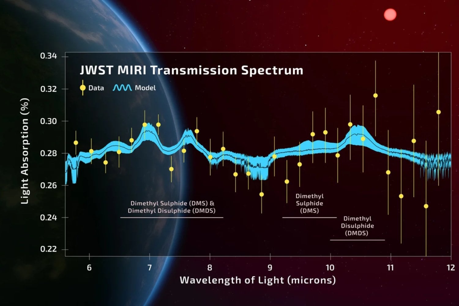 Nunca habíamos estado tan cerca de detectar vida fuera de la Tierra. La NASA y Cambridge han encontrado en un planeta lejano una señal química difícil de explicar sin biología
