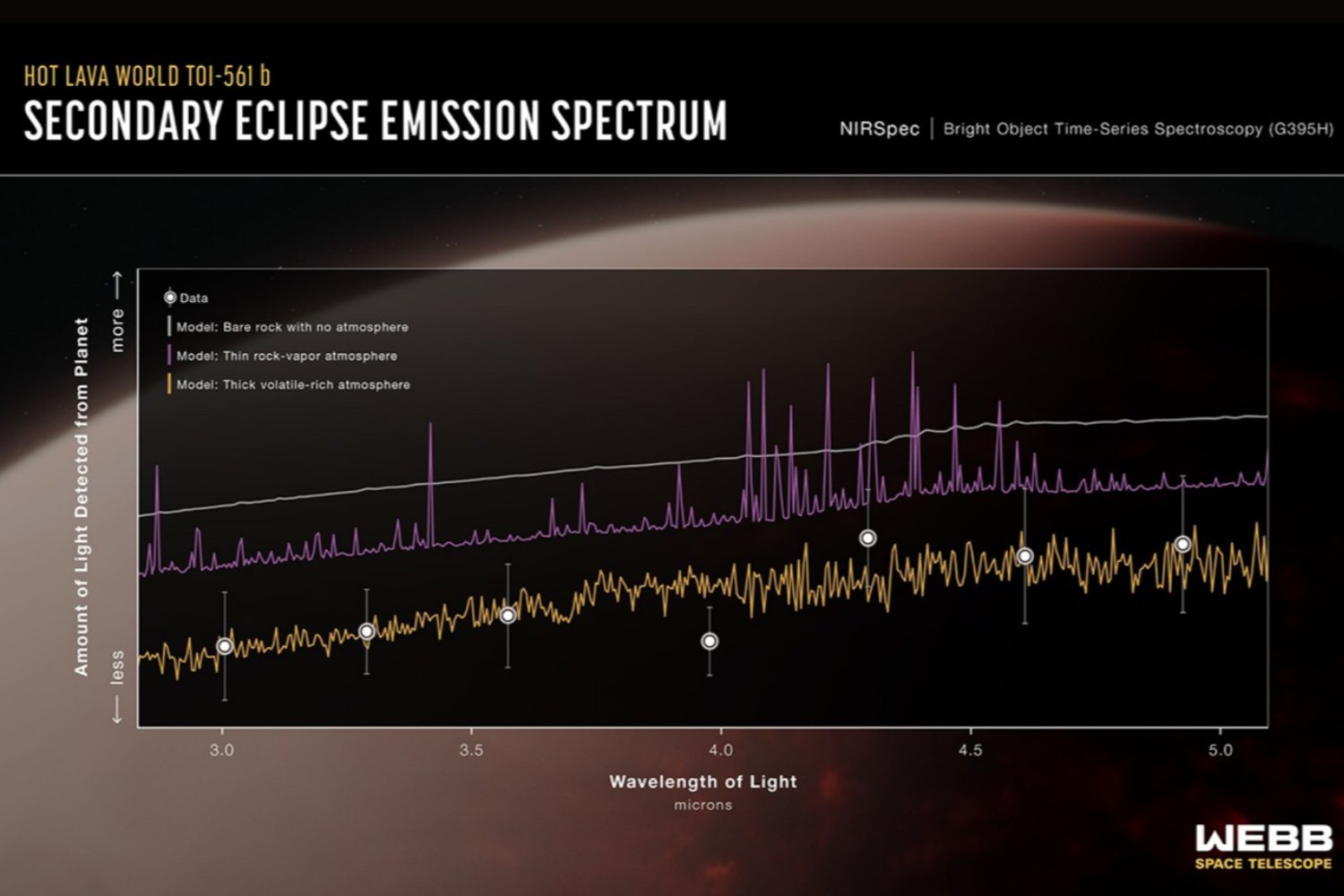 Descubren una atmósfera espesa en TOI-561 b, un planeta cubierto por un océano de lava