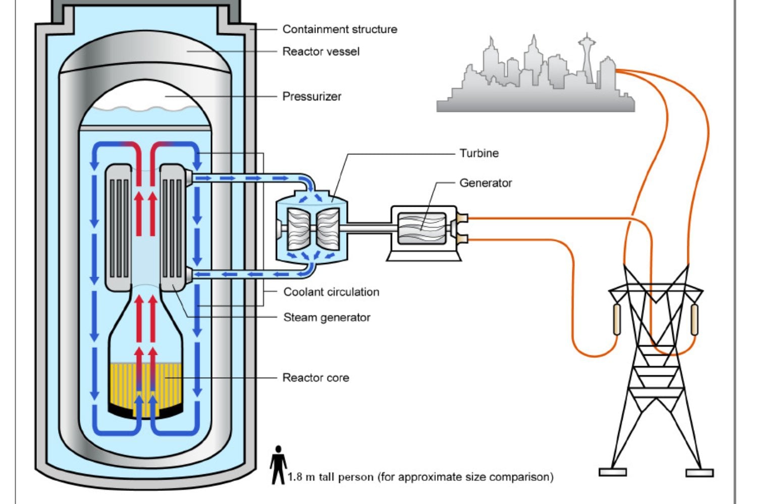 Small Modular Reactors