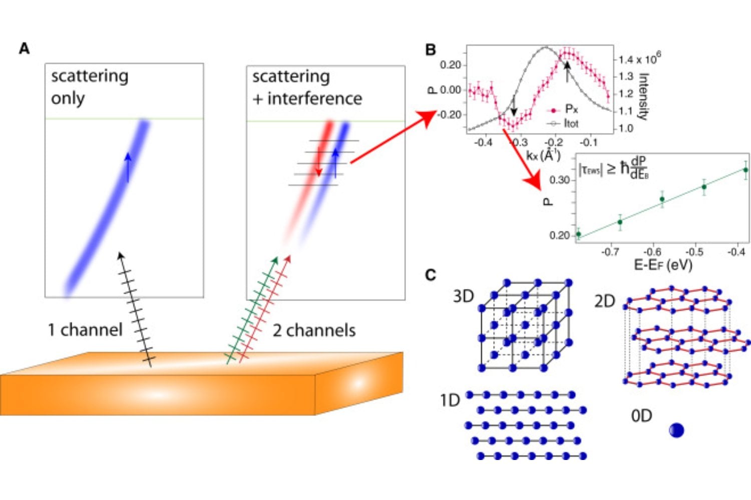 El tiempo también existe dentro de los materiales. Lo que revela un experimento que midió cuánto tarda un electrón en “saltar” de estado