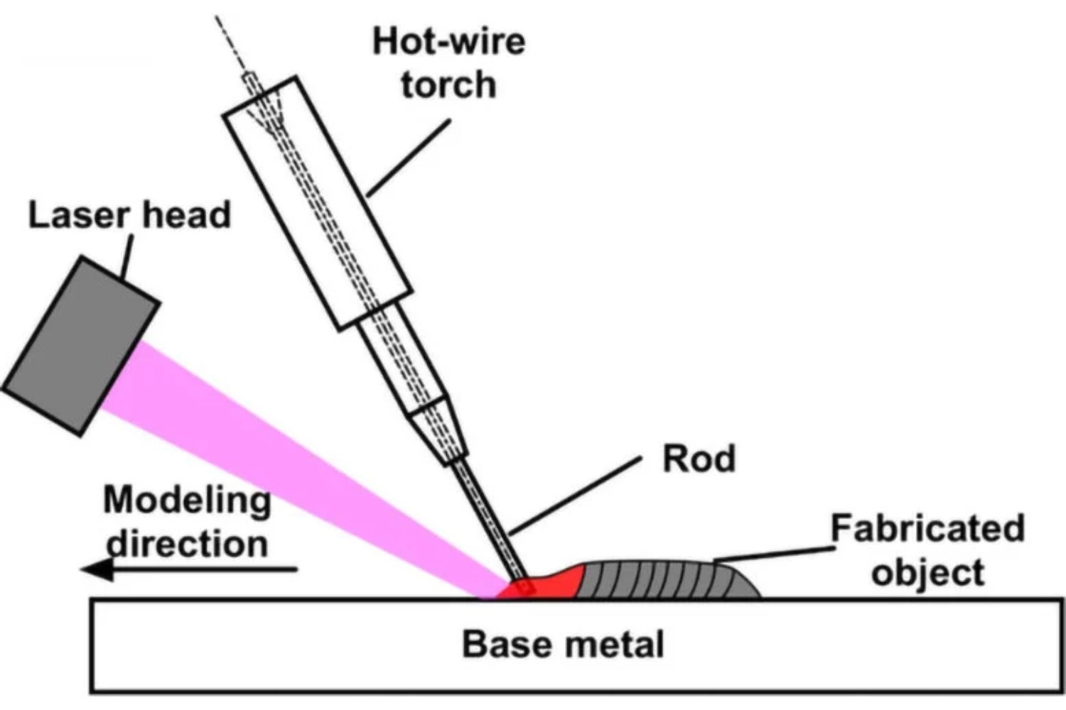 Imprimir en 3D uno de los materiales más duros de la industria parecía imposible. Un nuevo método con láser y metal caliente acaba de romper ese límite