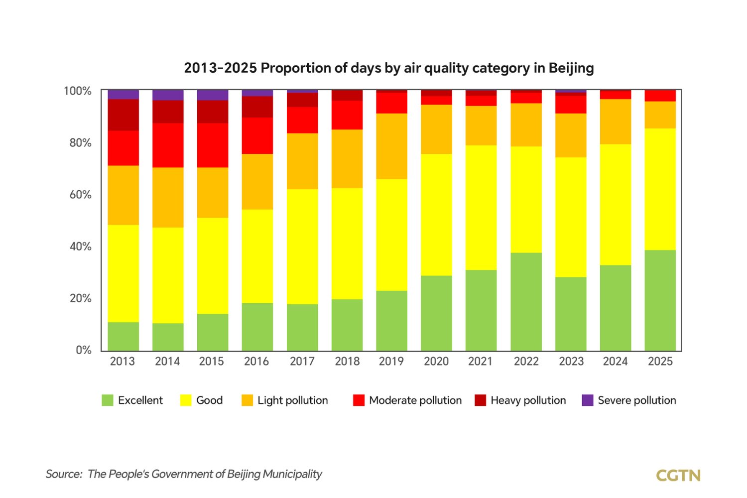 Durante años fue el símbolo de la polución global. Ahora la ciencia confirma que Pekín ha eliminado casi toda su contaminación en solo 12 años