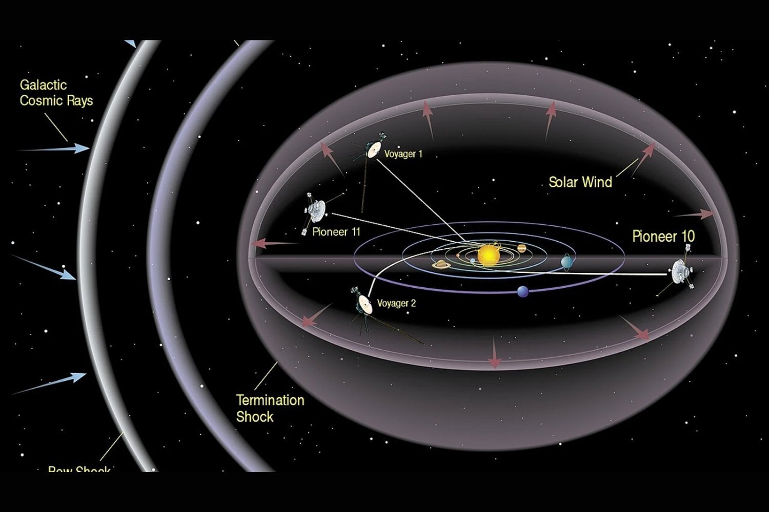 Ni esférica ni ovalada. Un nuevo mapa tridimensional revela que la heliosfera tiene forma asimétrica y una larga cola de más de 350 unidades astronómicas